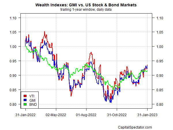 GMI Vs. US Stock and Bond Markets