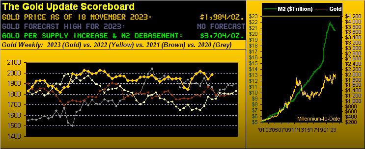 Gold Scoreboard