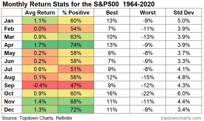 Monthly Return Stats For S&P 500