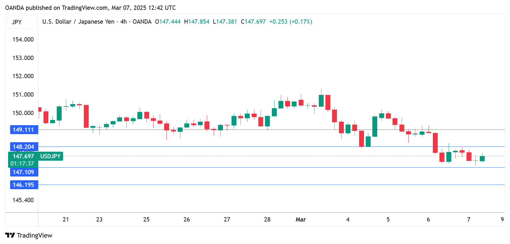 USD/JPY-4-Hour Chart