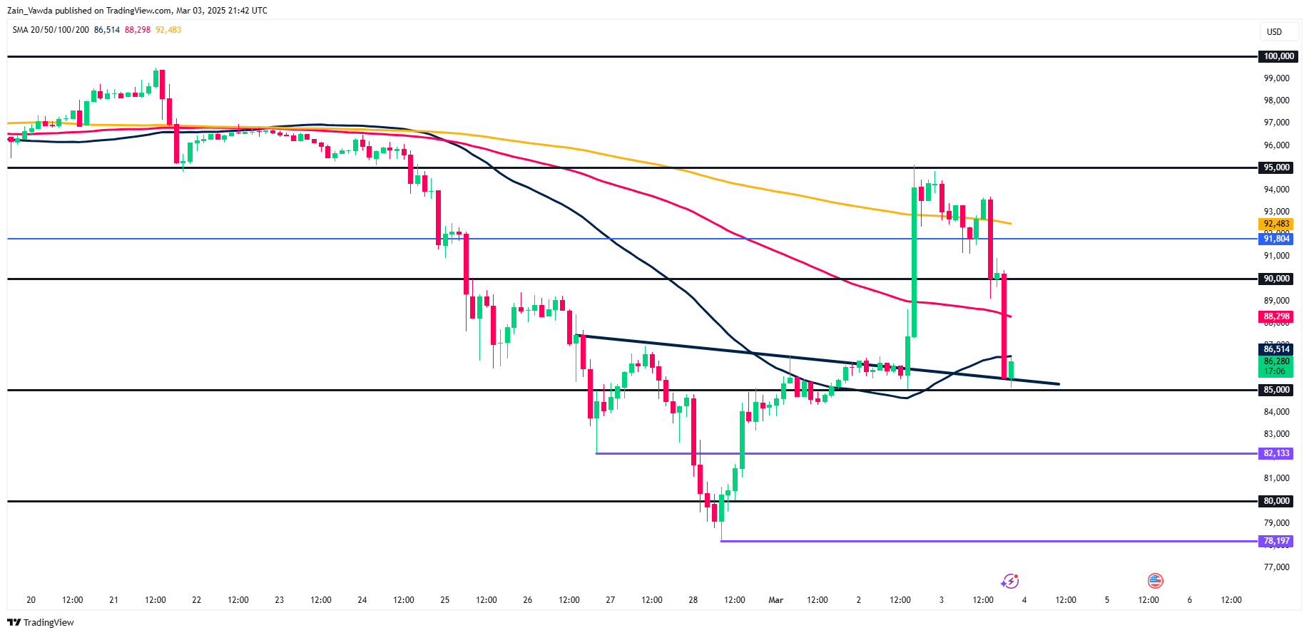 BTC/USD-2-Hour Chart