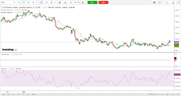 DXY-Daily Chart