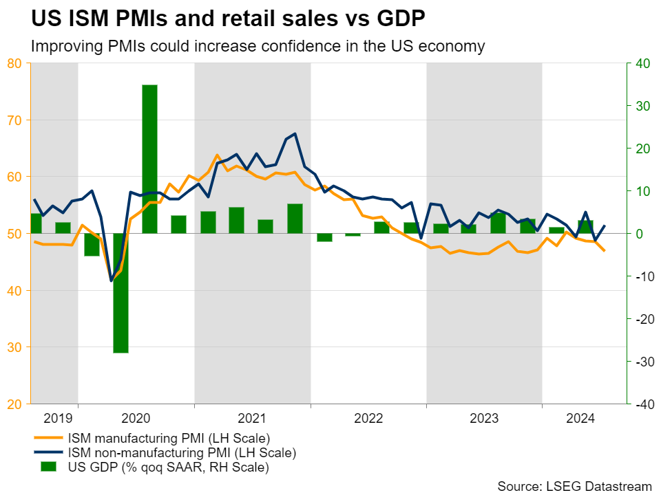 US ISM PMIs and Retail Sales vs GDP