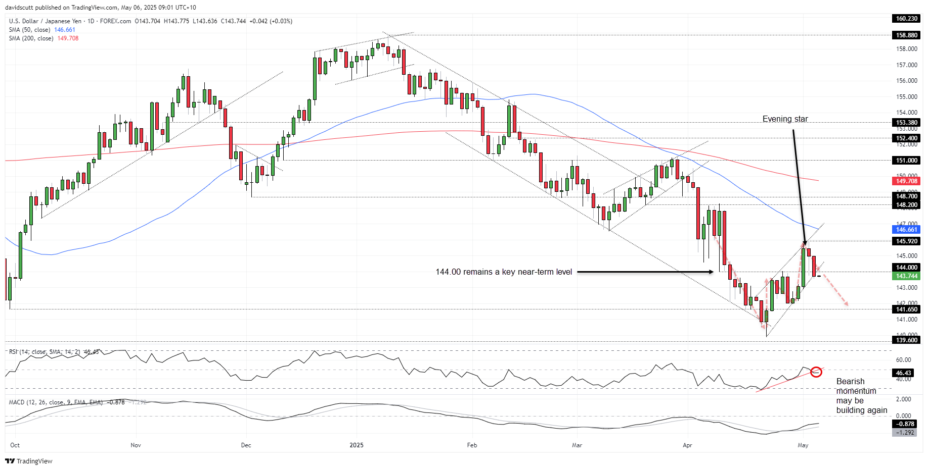 USD/JPY-Daily Chart USD/JPY-Daily Chart