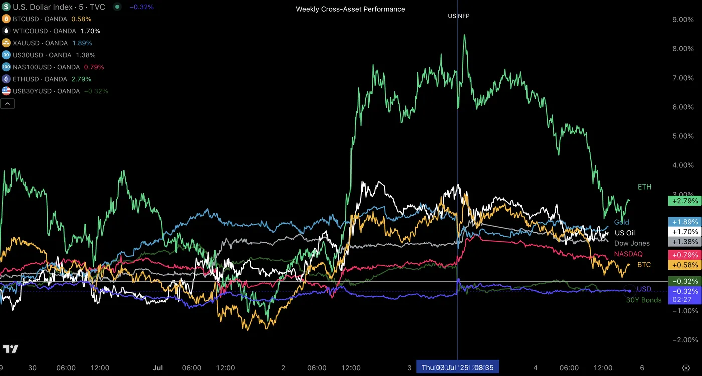 Weekly Asset Performance