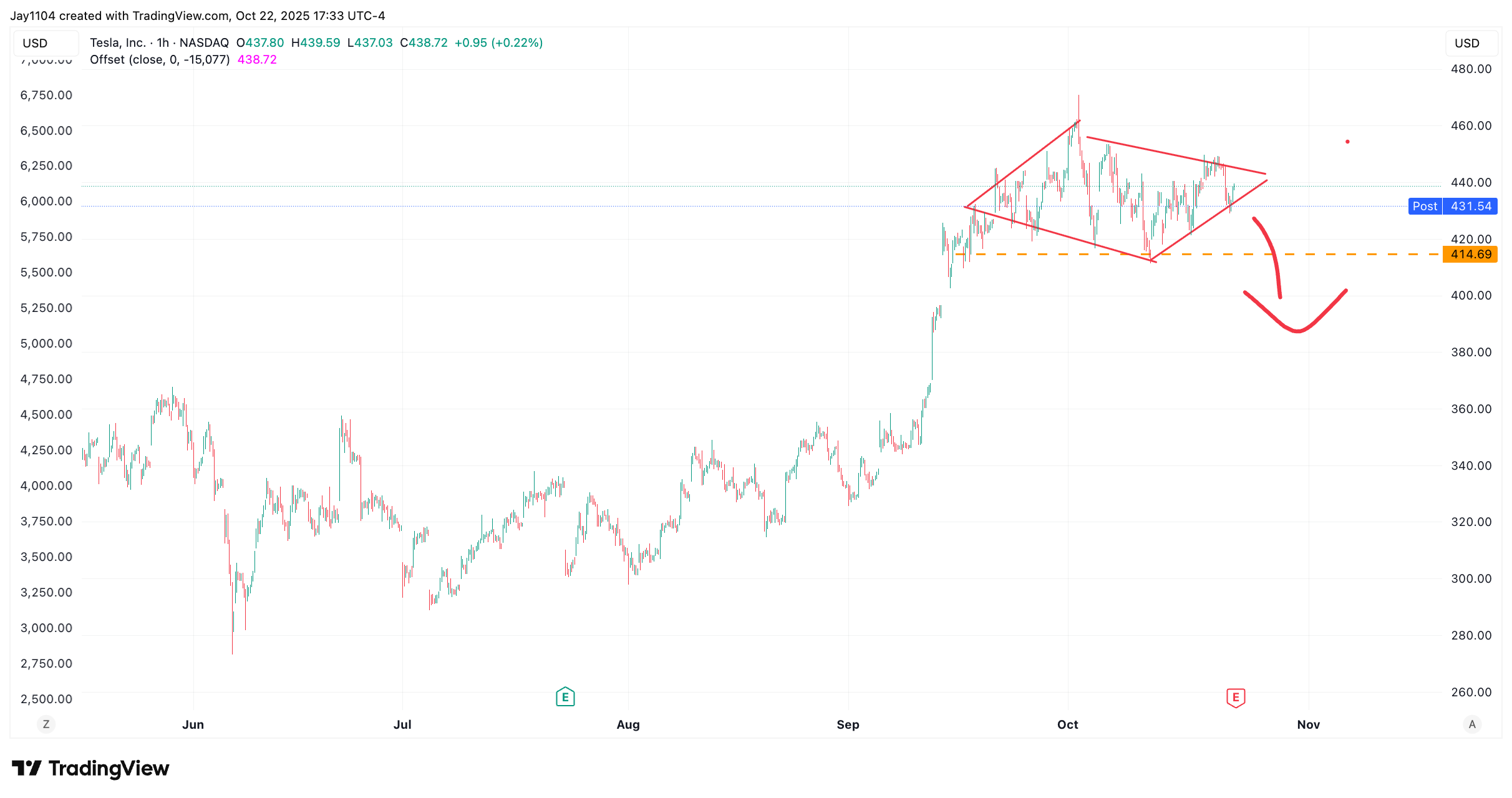 Tesla Price Chart Tesla Price Chart