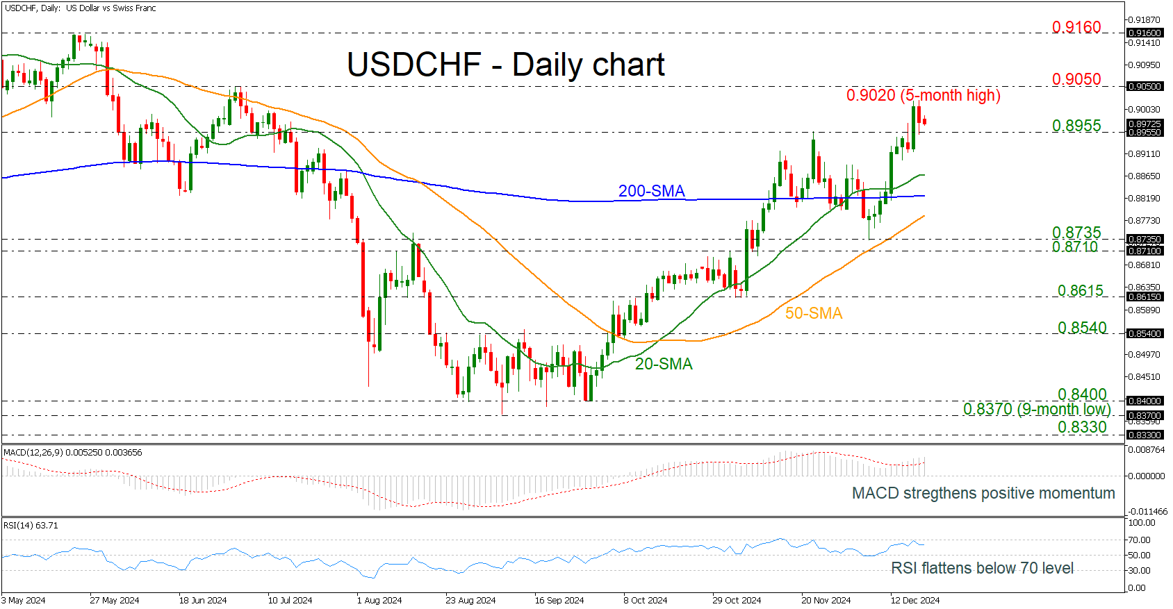 USD/CHF-กราฟรายวัน