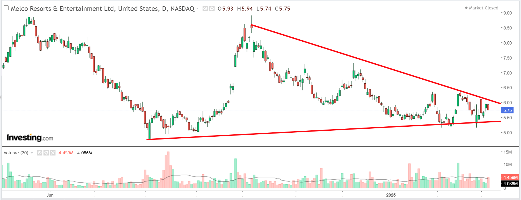 Melco Resorts Price Chart