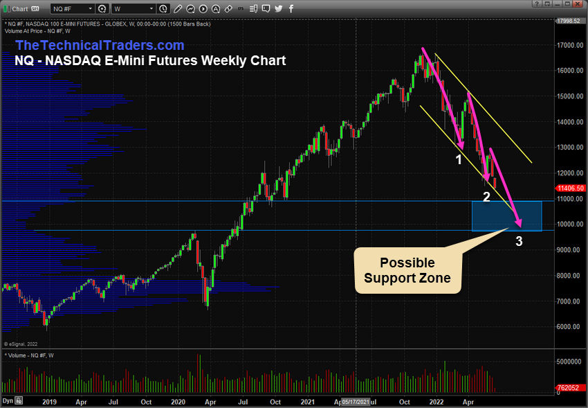 NASDAQ Futures Weekly Chart.