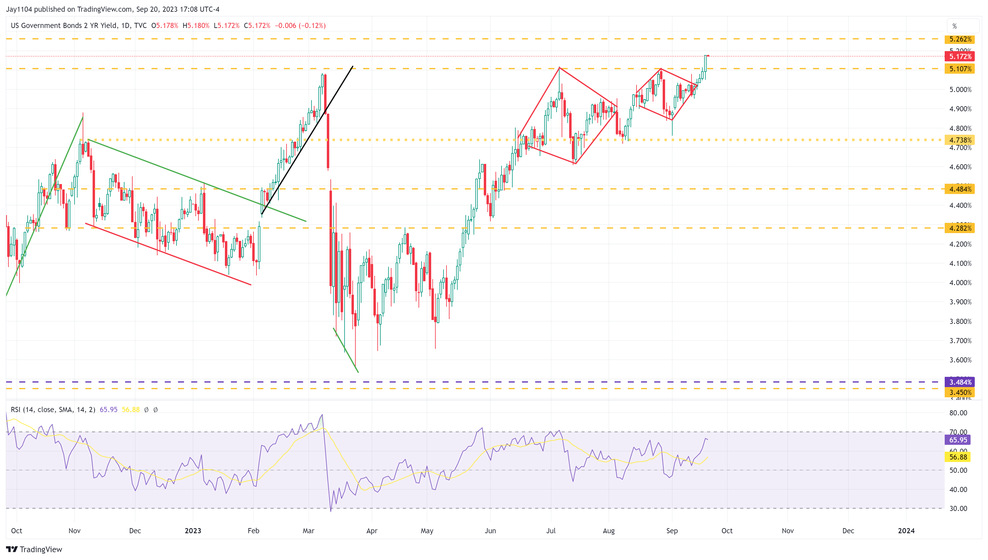 US 2-Year Yield-Daily Chart