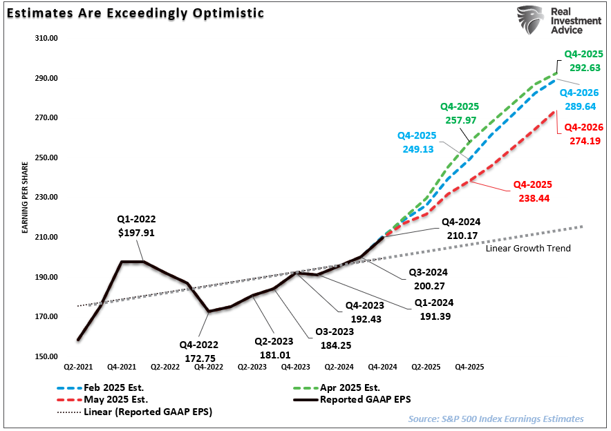 Reported Earnings Estimates