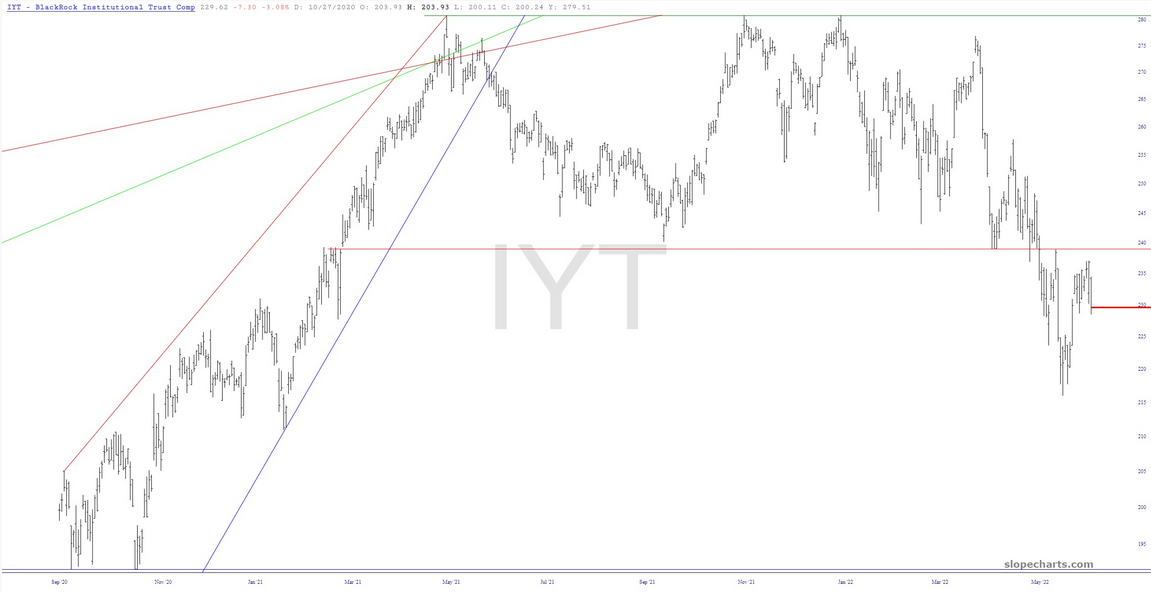 IYT Chart