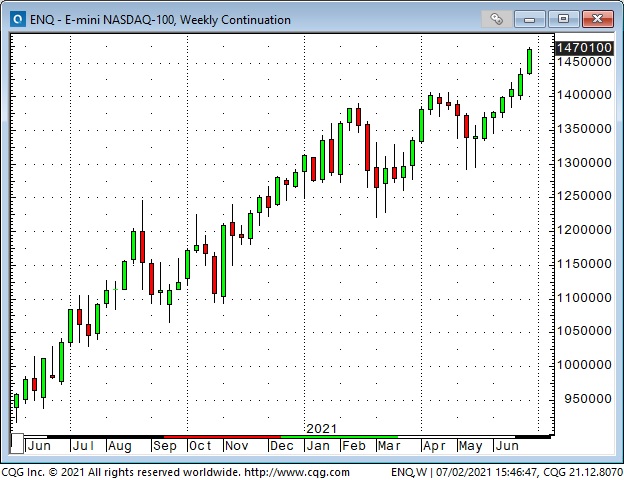 NASDAQ-100 Weekly Chart