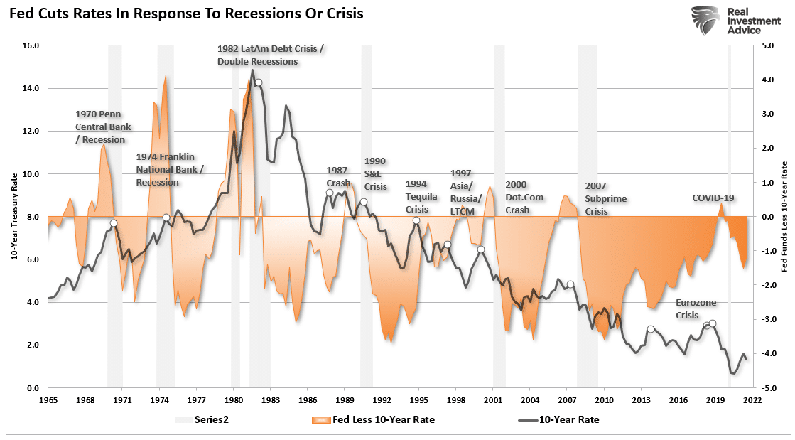 Rates-Crisis Fed Action