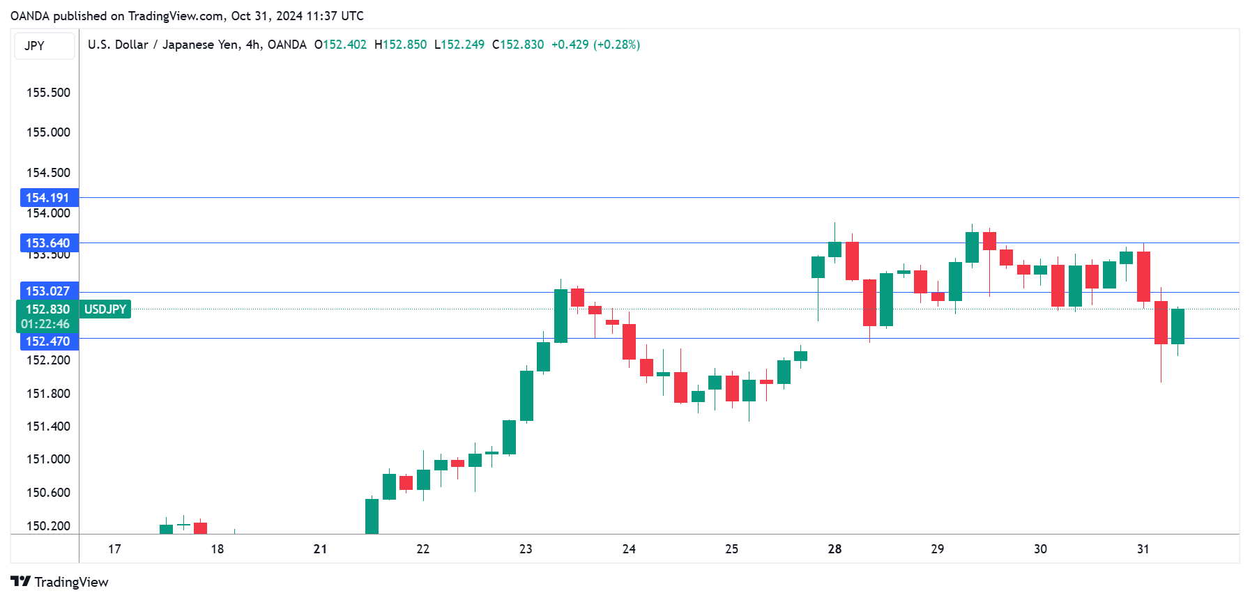 USD/JPY-4-Hour Chart