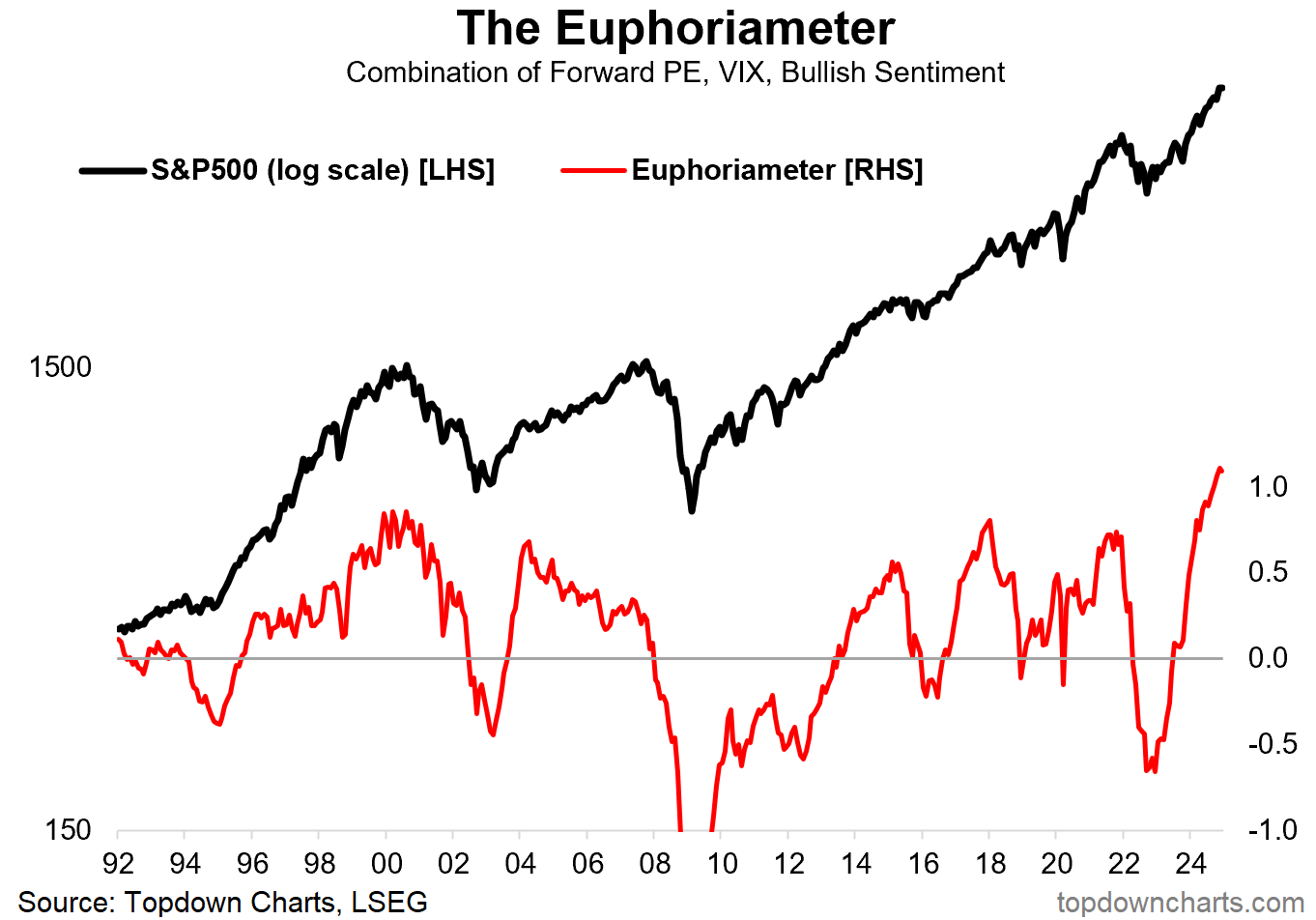 S&P 500-Euphoriameter