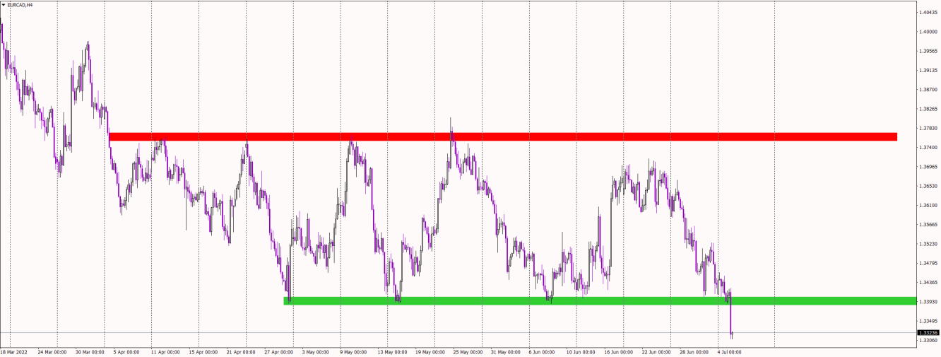 EUR/CAD 4-hour chart technical analysis.