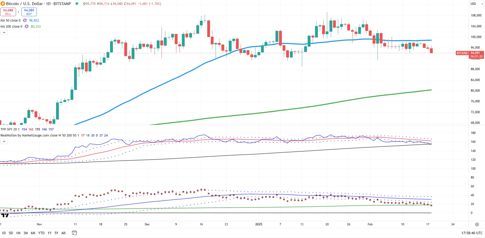 BTC/USD-Daily Chart