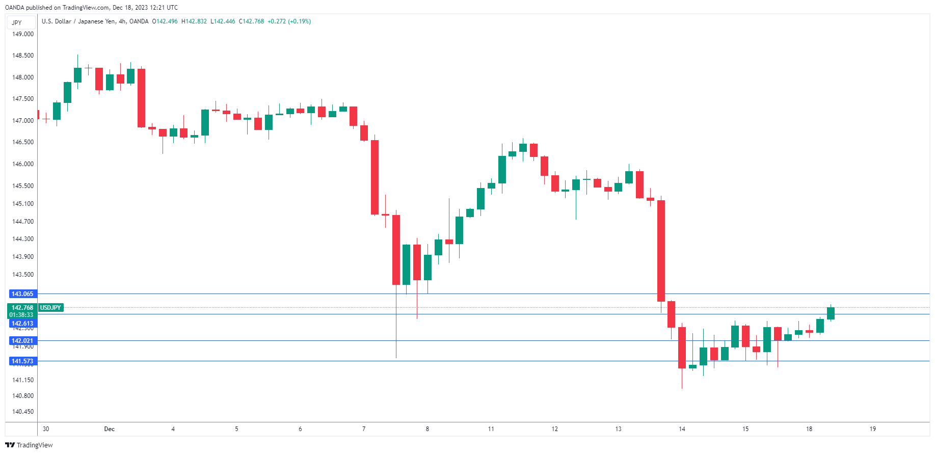 USD/JPY-4-Hr Chart