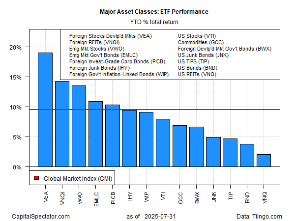 Major Asset Classes