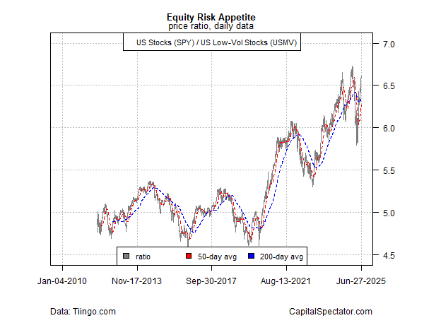 SPY vs USMV Ratio-Daily Chart