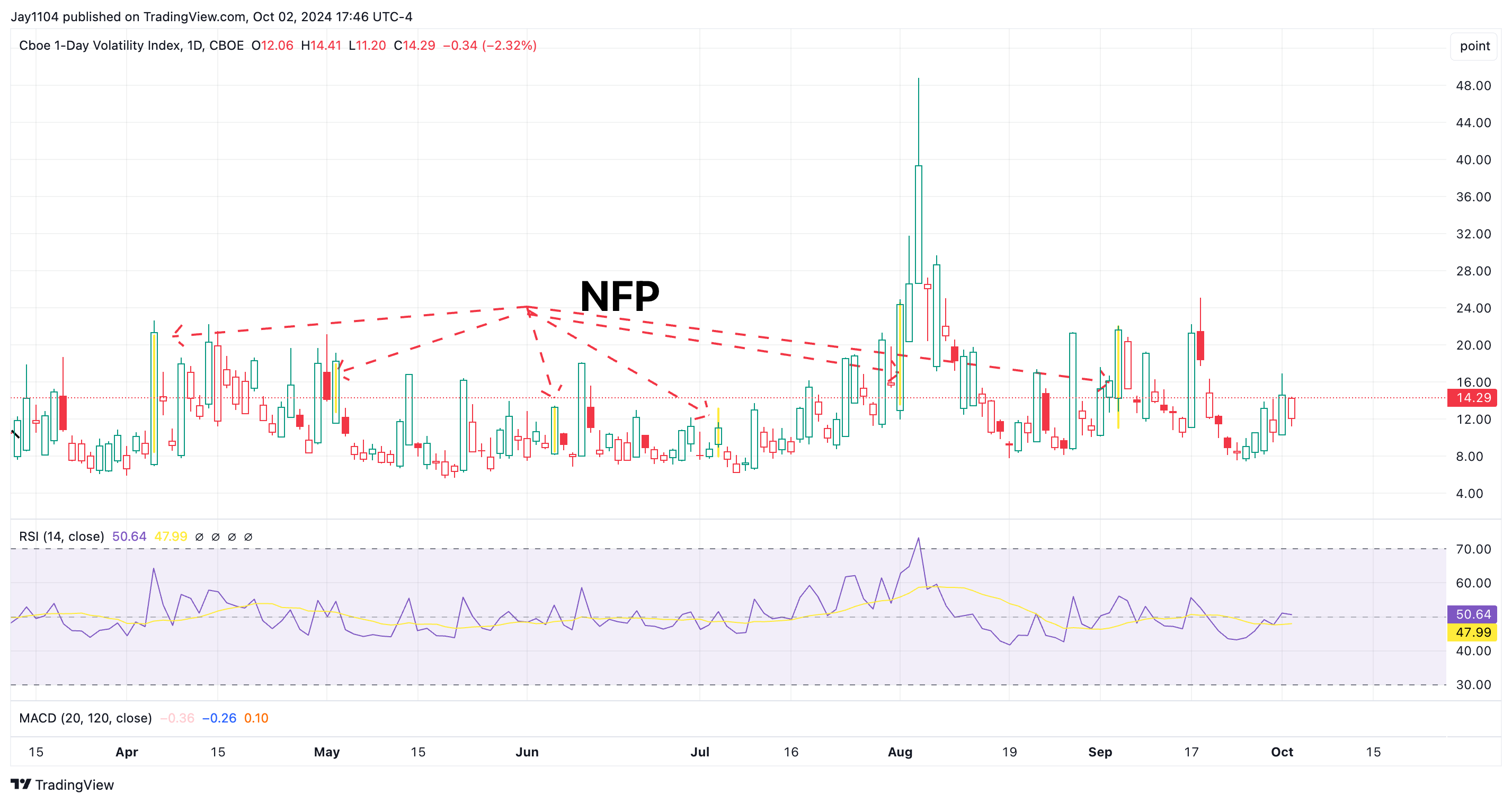 VIX-Daily Chart