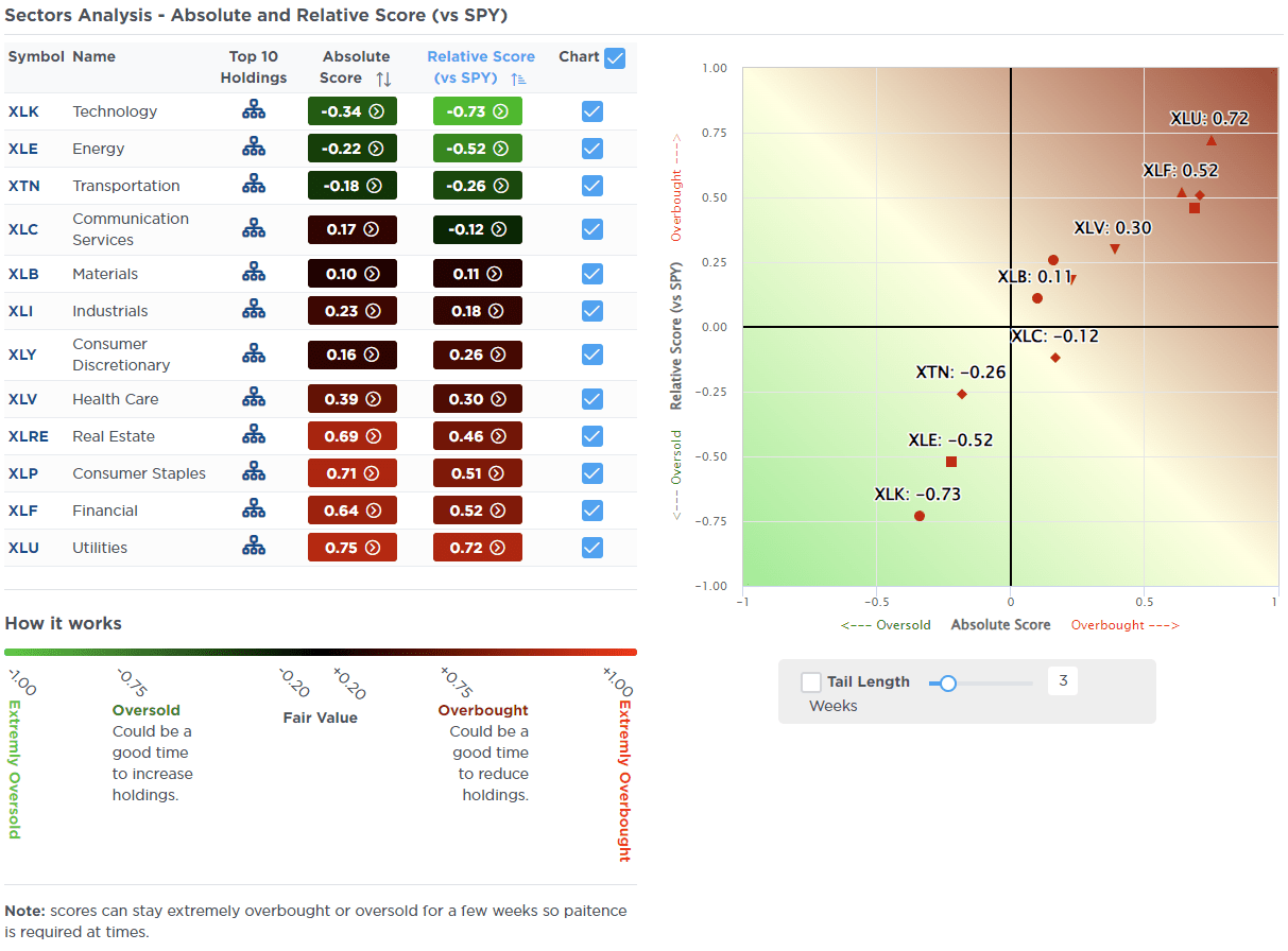 Relative Score vs SPY