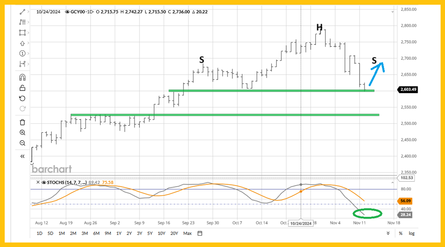 Gold Chart