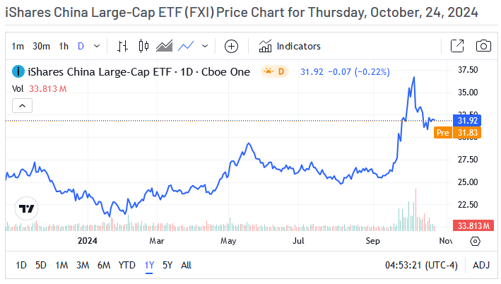 FXI Price Chart