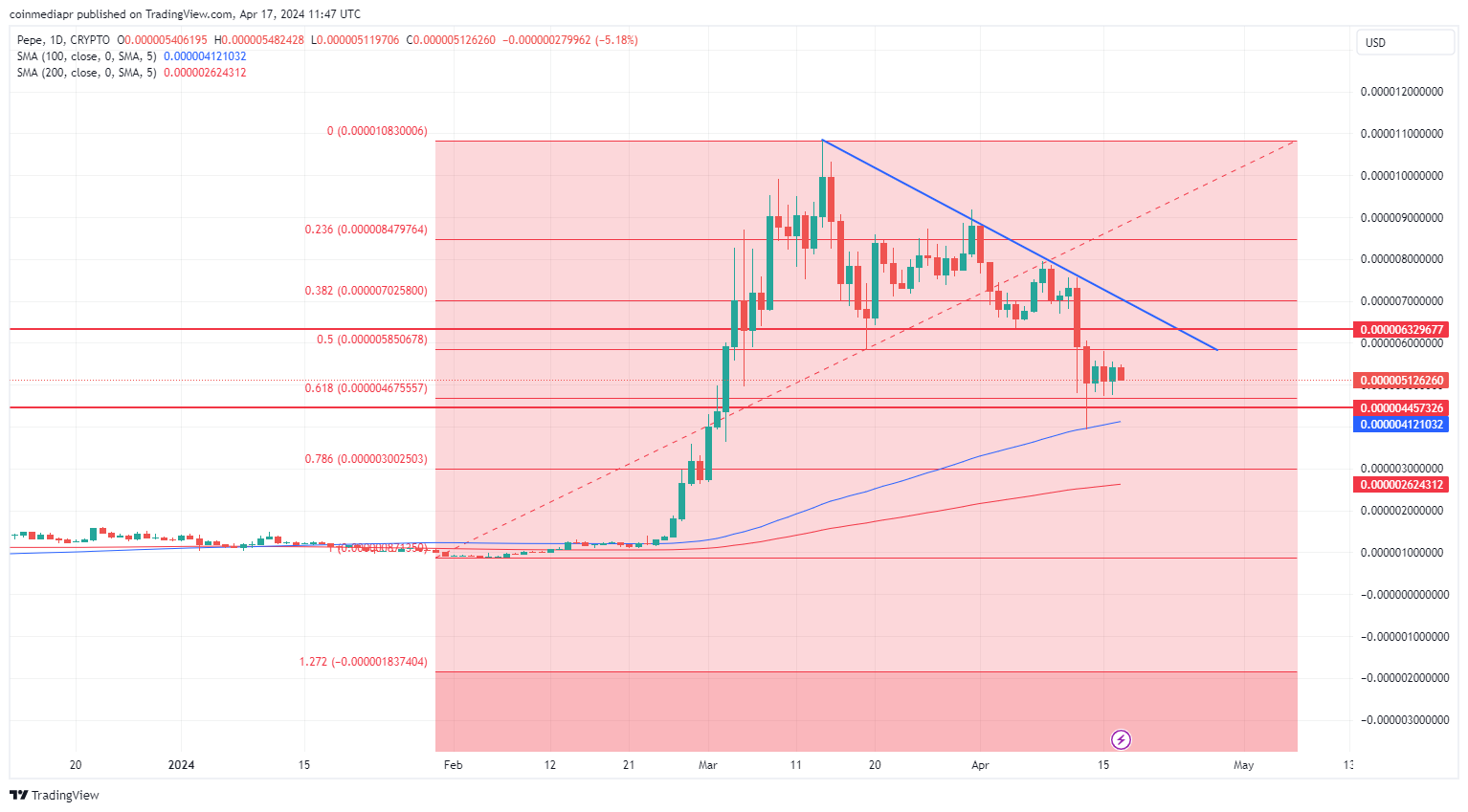 Pepe coin price daily chart
