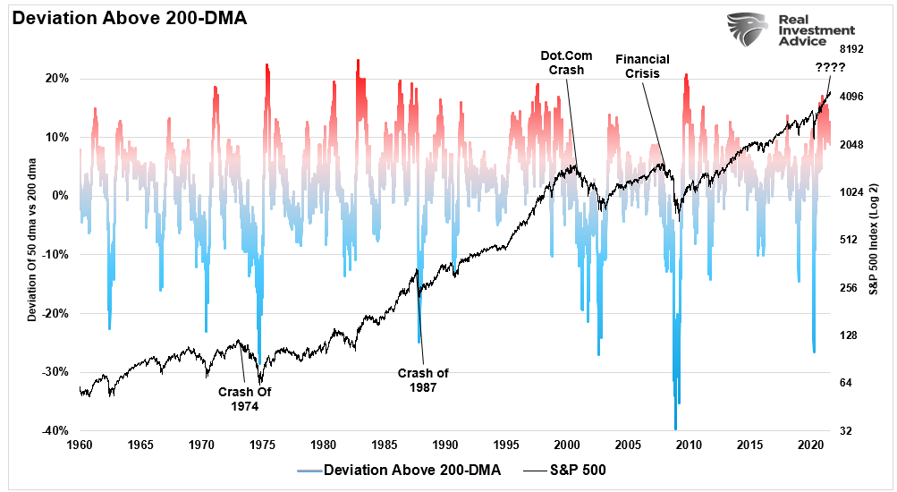 S&P 500 Deviation Above 200-DMA