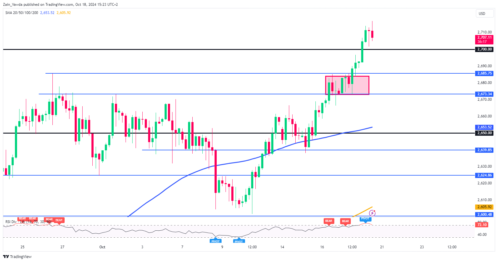 XAU/USD-4-Hr Chart