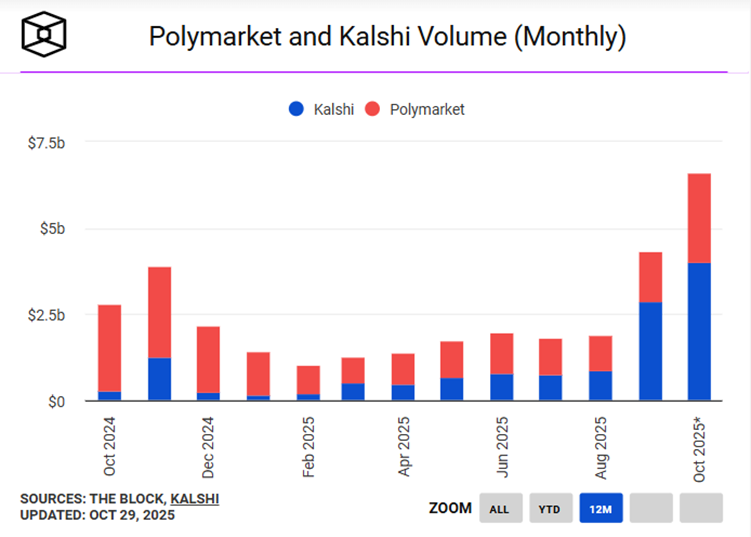 Polymarket and Kalshi Volume-Monthly Polymarket and Kalshi Volume-Monthly