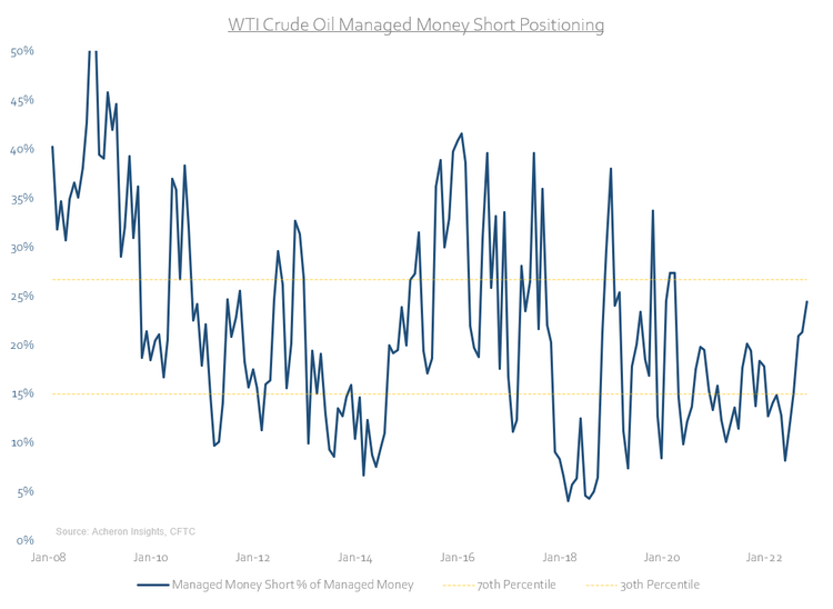 WTI crude oil managed money short positioning.
