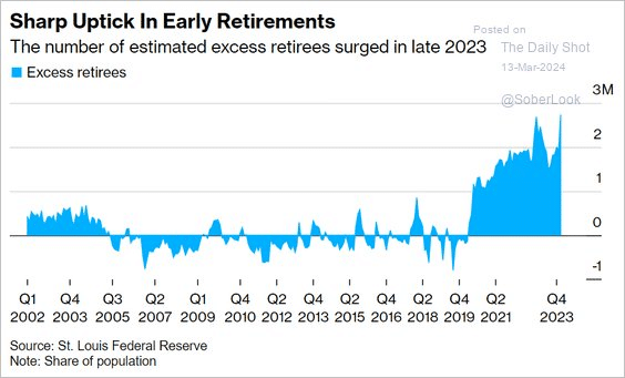 Sharp Uptick in Early Retirements