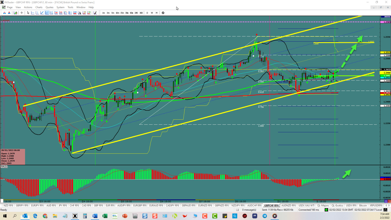 GBP/CHF hourly chart technical analysis.