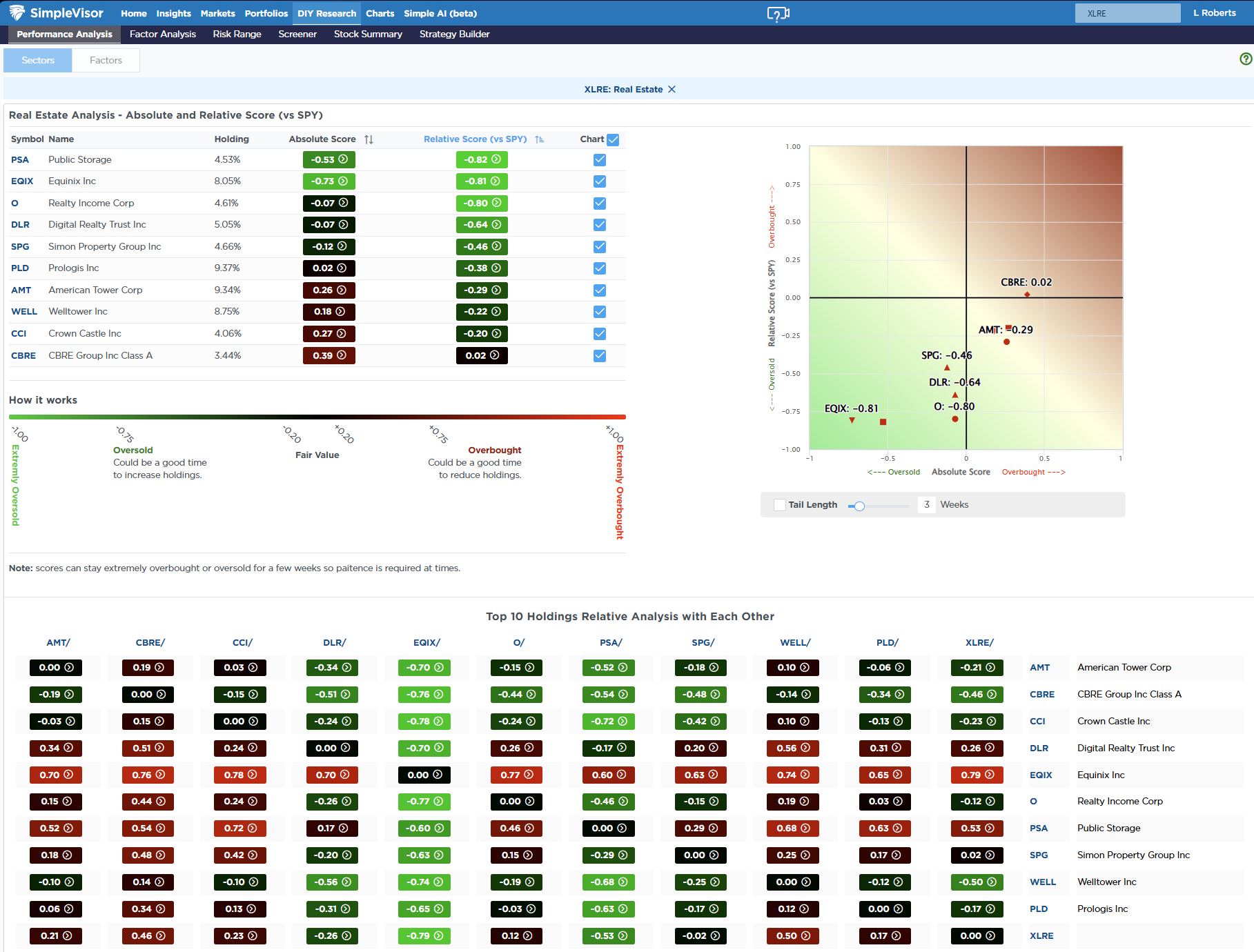 Most Oversold Sector Analysis