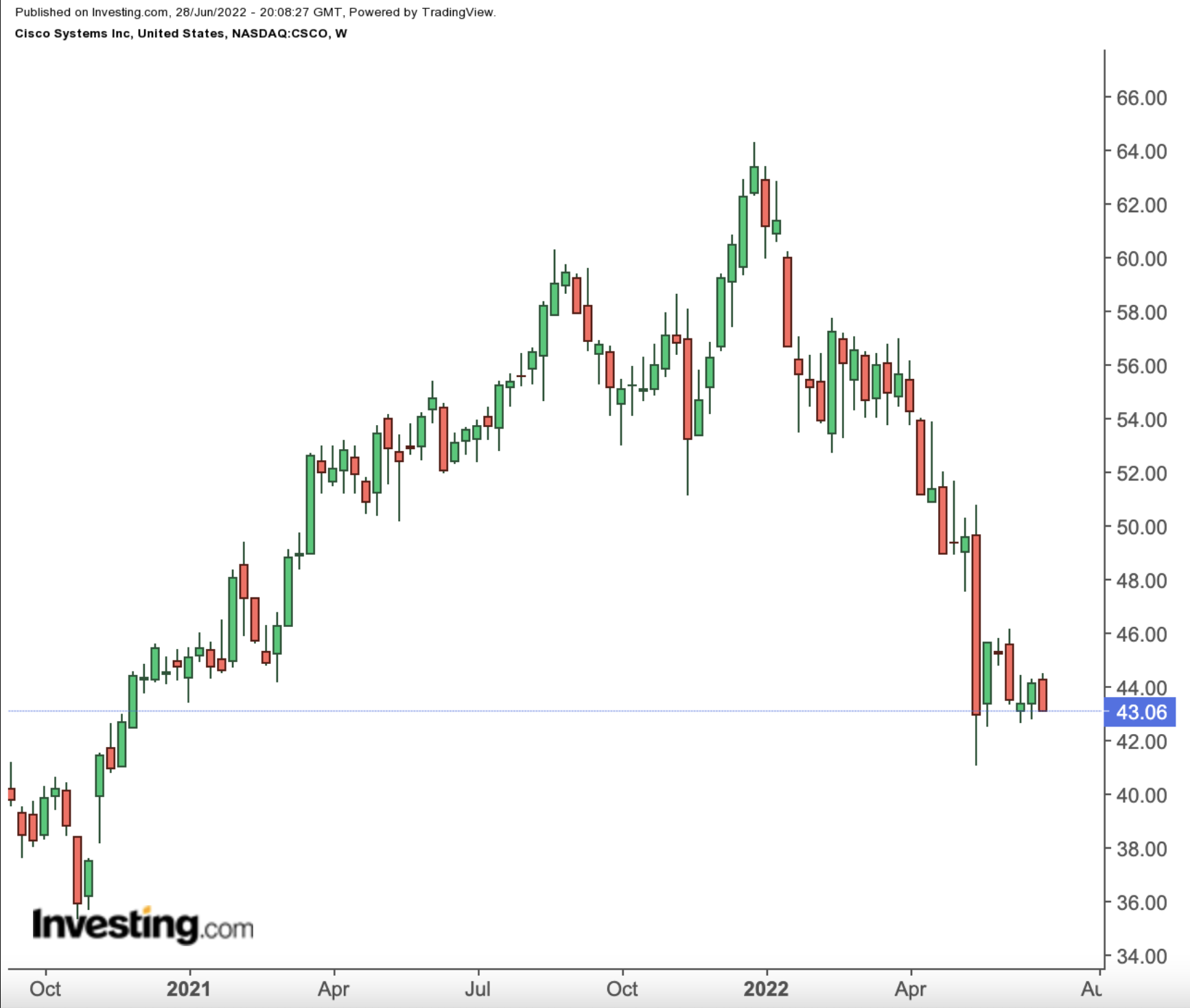 （CSCO周線圖來自Investing.com）