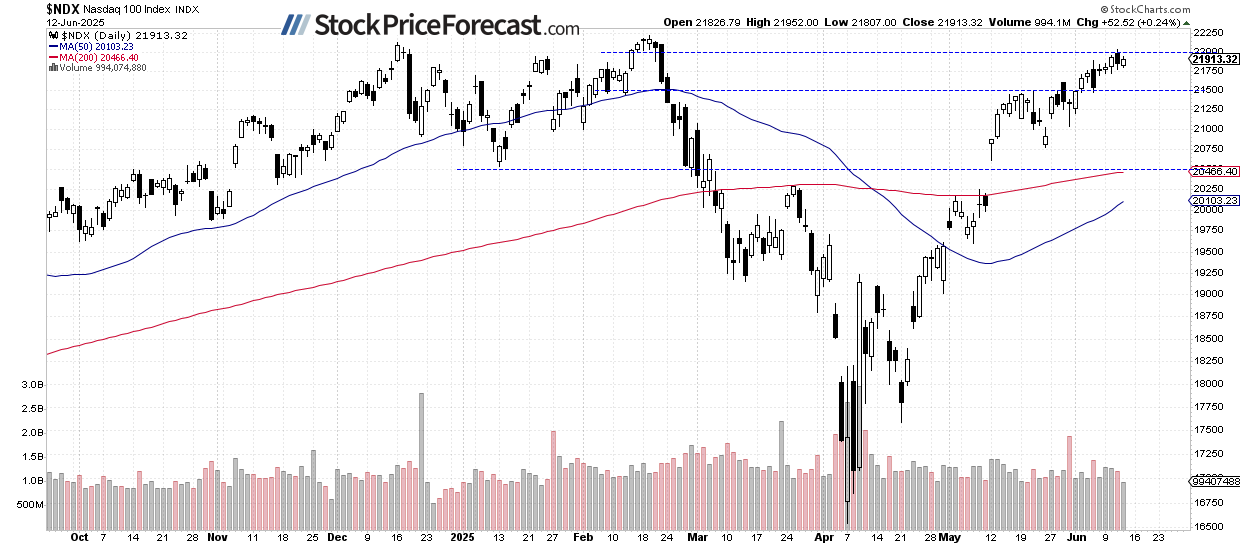 Nasdaq 100-Daily Chart