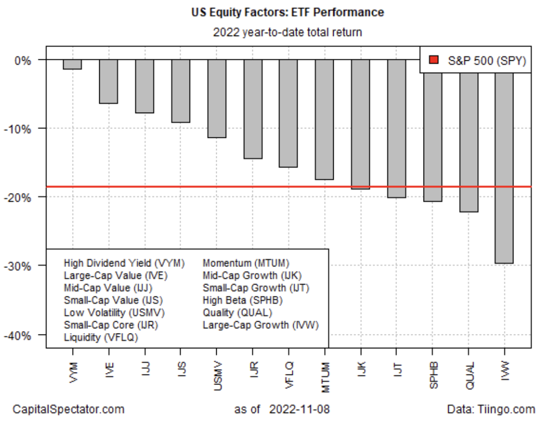 U.S. Equity Factors ETF Performance YTD 