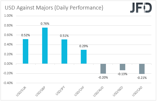 USD performance major currencies.