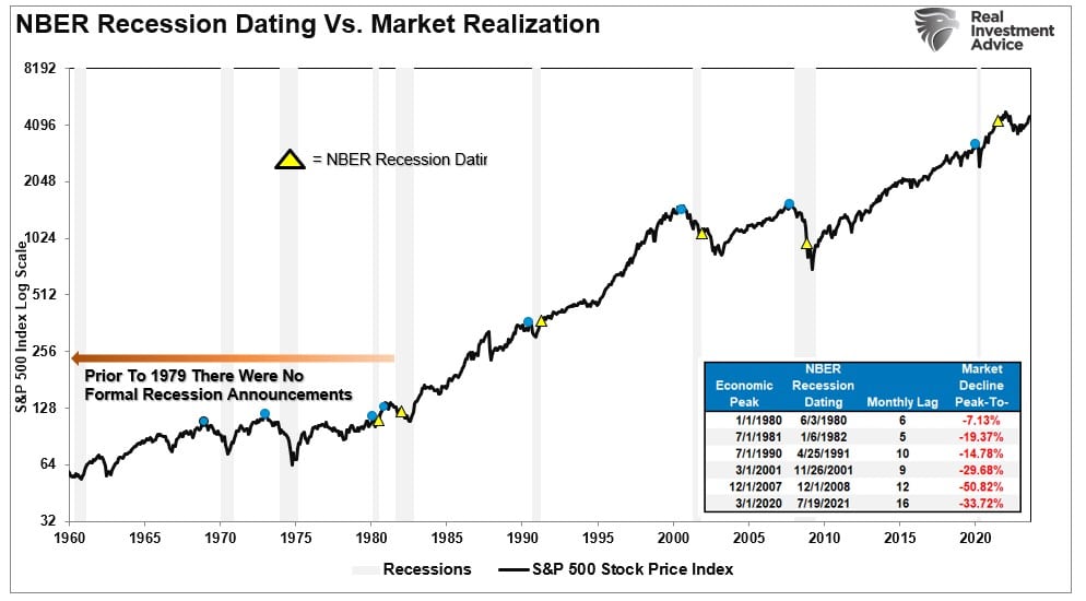 NBER Recession Dating vs S&P 500