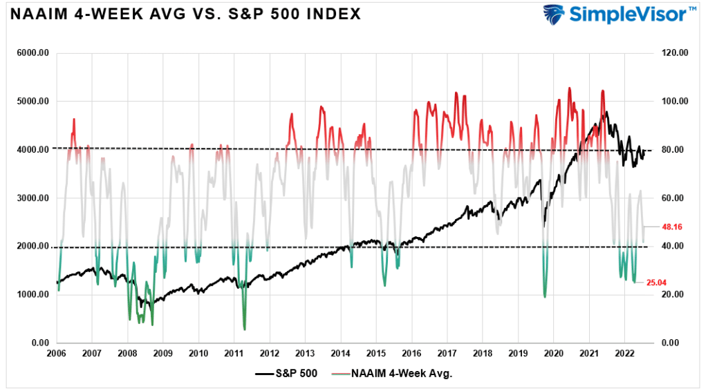 NAAIM 4-week Avg vs S&P 500 Index