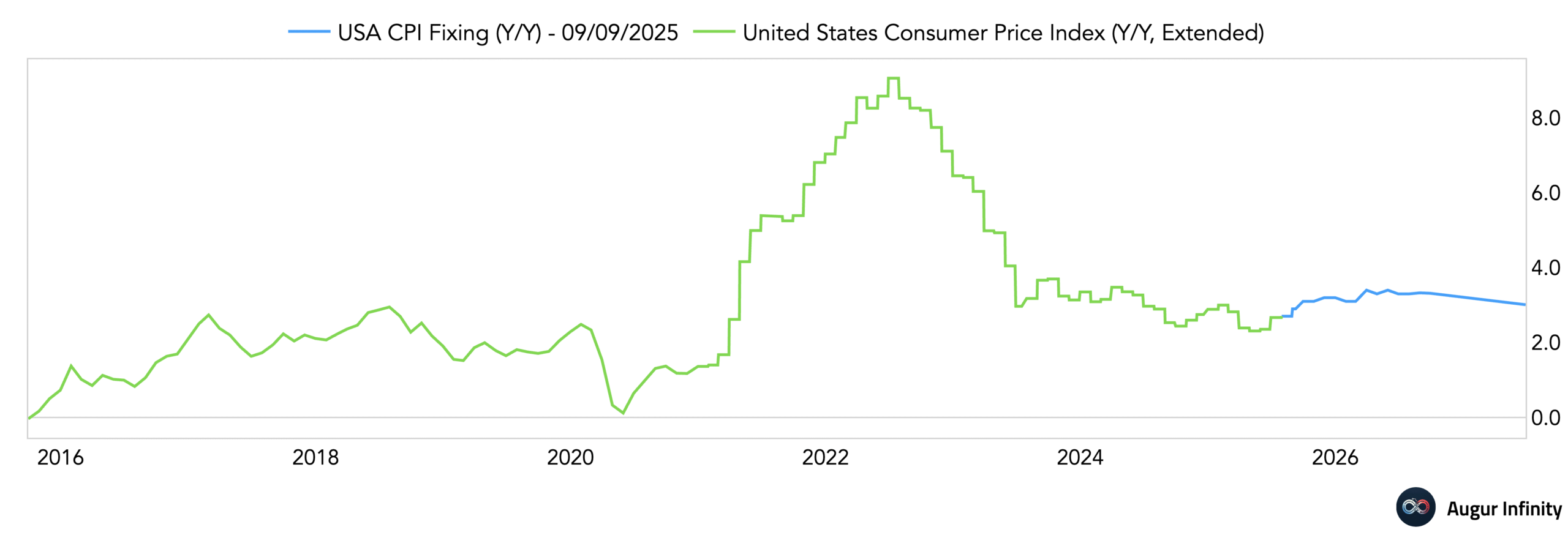 USA CPI Index