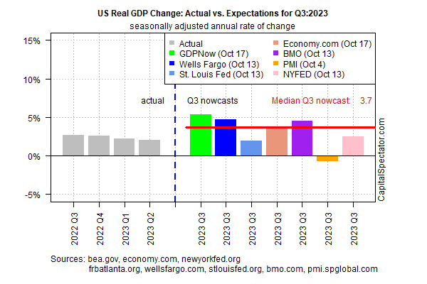 Estados Unidos, Crescimento Nominal do PIB, 1948 – 2023, Indicadores  econômicos