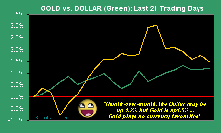 Gold Vs Dollar