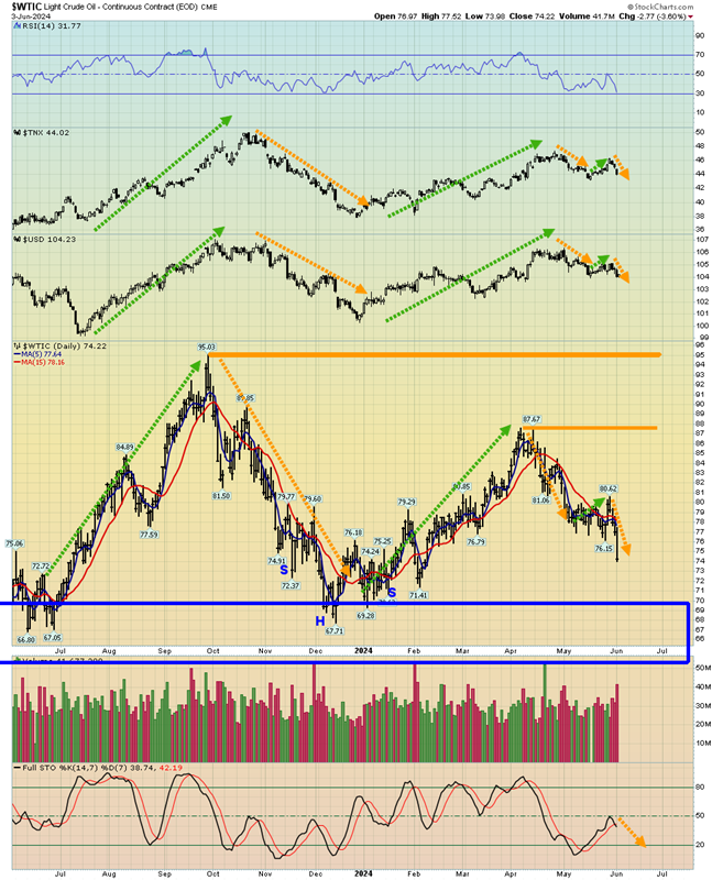 WTI Daily