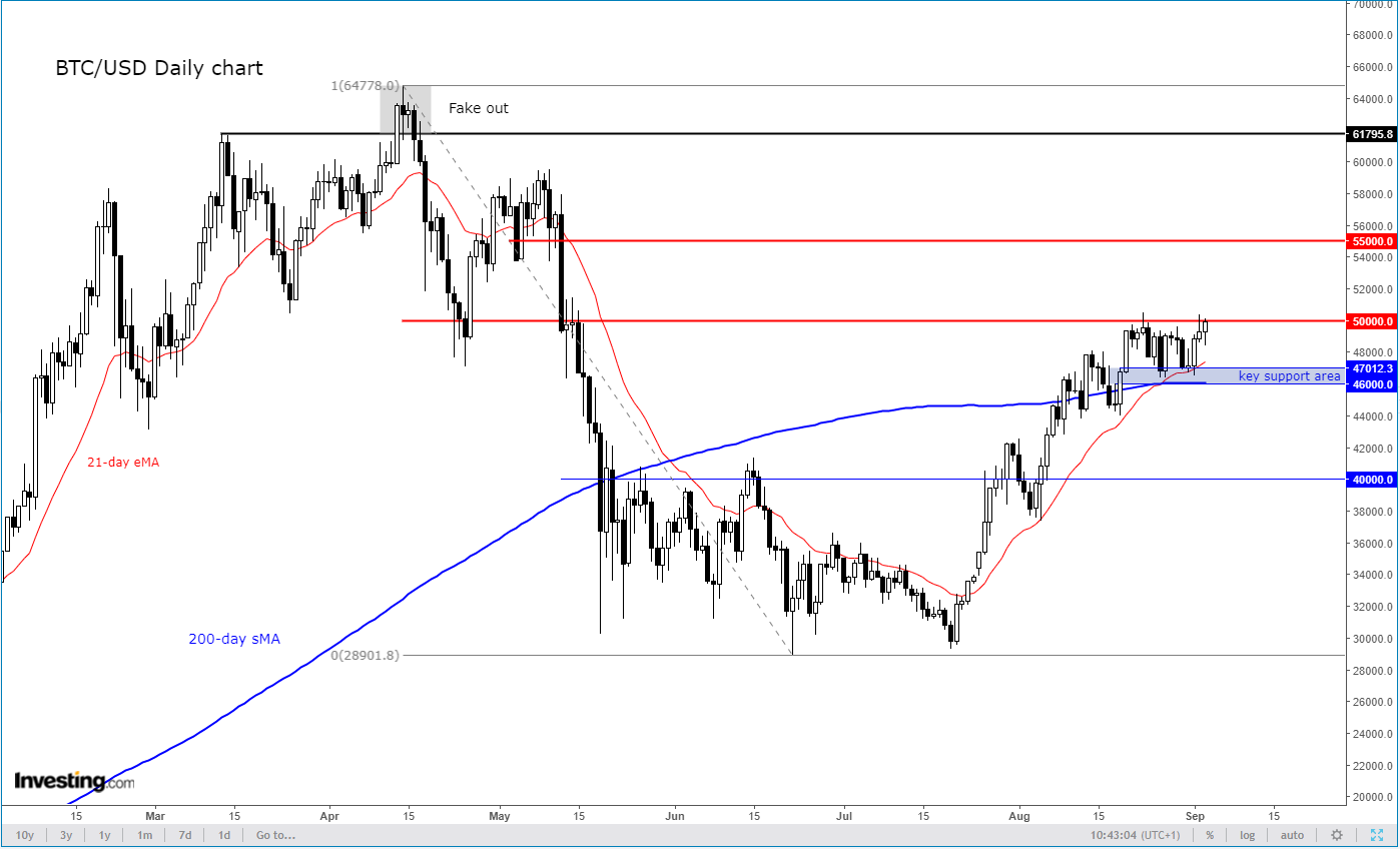 BTC/USD Daily