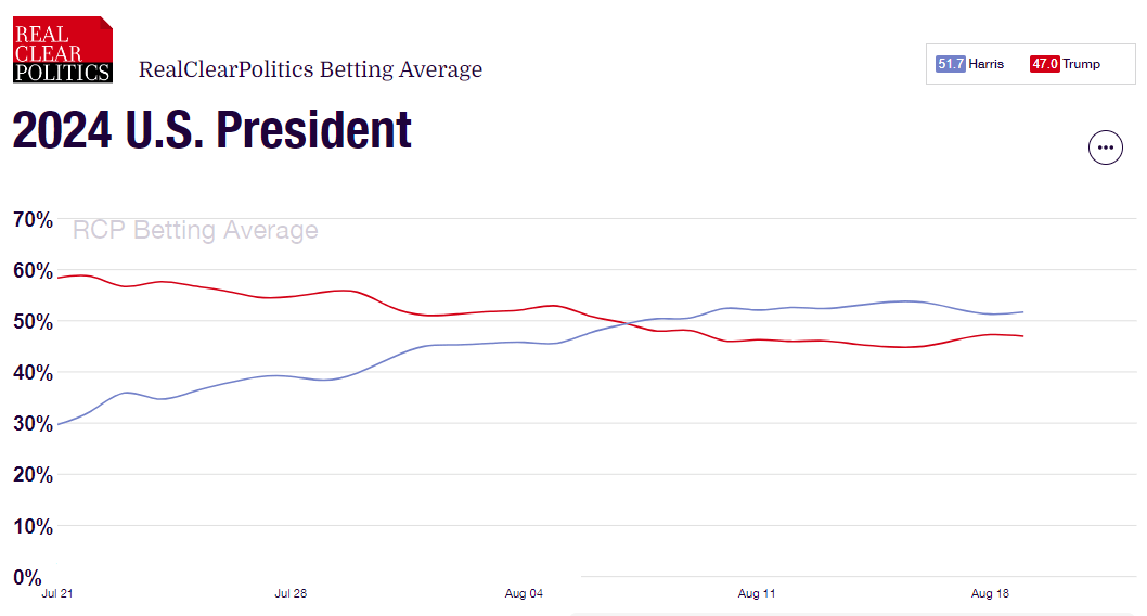 RCP Betting Average