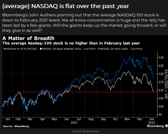 NASDAQ-100 Breadth